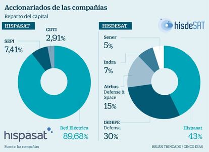 Accionariados de Hispasat e Hisdesat