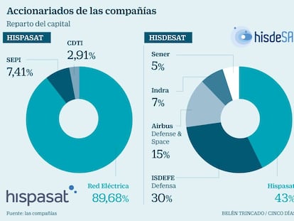REE compra Hispasat a Abertis por el precio pactado inicialmente de 949 millones