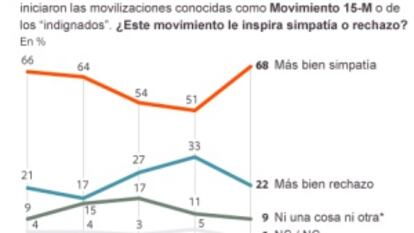 El 15-M aumenta su apoyo ciudadano