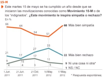 El 15-M aumenta su apoyo ciudadano