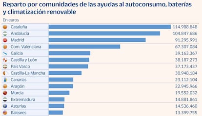 Reparto por comunidades de las ayudas al autoconsumo, baterias y climatización renovable