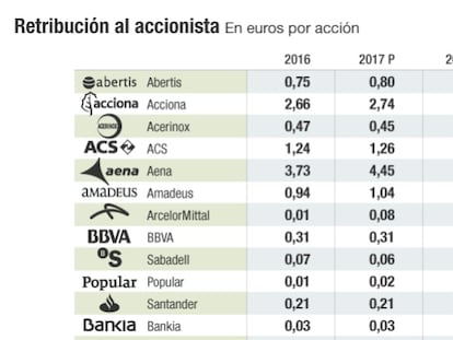 La avalancha de dividendos que llegará este año a la Bolsa: más de 27.000 millones