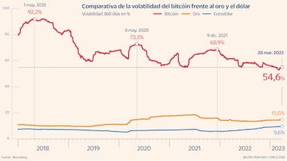 Volatilidad bitcóin Gráfico