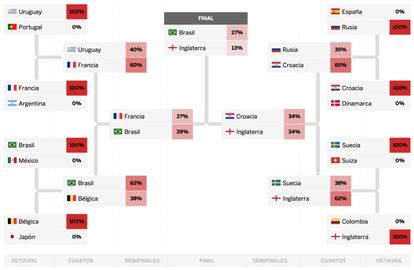 Estos son los cruces más probables de la fase final. Los porcentajes representan la probabilidad que tiene el equipo de alcanzar cada fase y ganarla