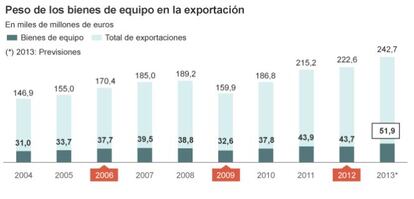 Peso de los bienes de equipo en la exportación