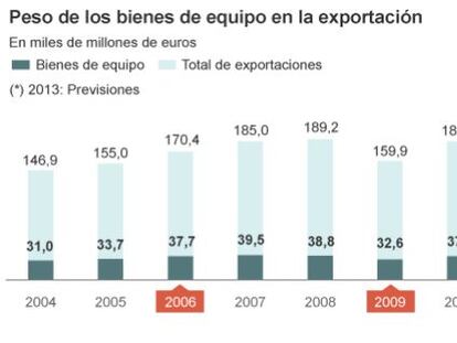 La recuperación de la UE disparará las ventas de bienes de equipo