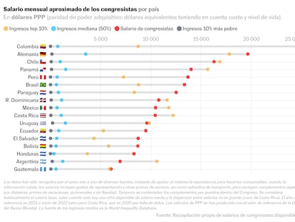 Los extraordinarios salarios de los congresistas colombianos