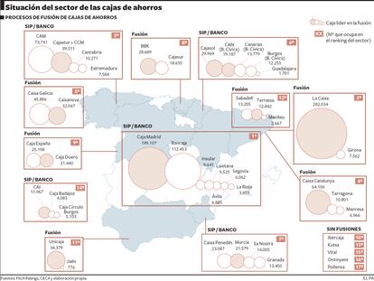 Situación de las cajas de ahorros