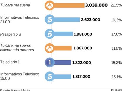 Audiencias del viernes 28 de octubre