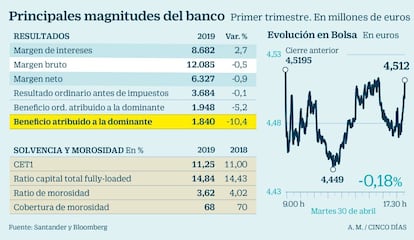 Principales magnitudes de Santander