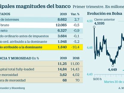 Santander gana 1.840 millones en el trimestre, un 10% menos, con caída de beneficio en España y mejora en Brasil