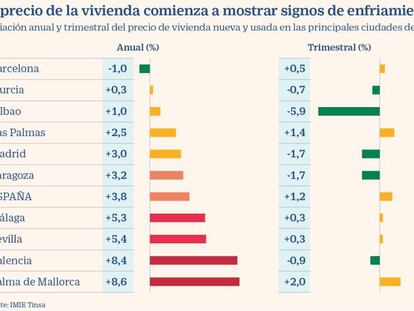 Precio de la vivienda en las principales ciudades españolas