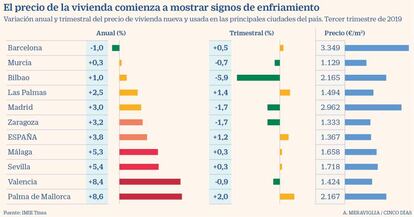 Precio de la vivienda en las principales ciudades españolas