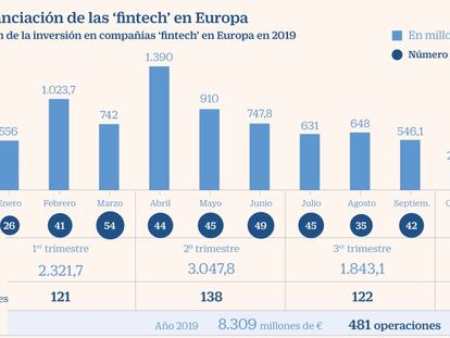 España se sitúa a la cola en inversión en ‘fintech’ de Europa con solo el 3%