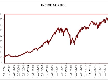 La bolsa de Méjico, en zona de máximos históricos