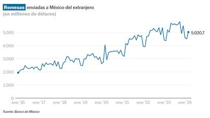 Las remesas enviadas a México vuelven a tomar impulso en marzo
