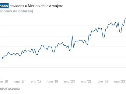Las remesas enviadas a México vuelven a tomar impulso en marzo
