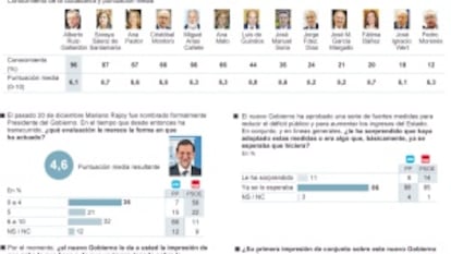 La mayoría apoya los recortes pero rechaza la subida de impuestos