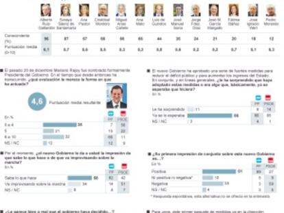 La mayoría apoya los recortes pero rechaza la subida de impuestos