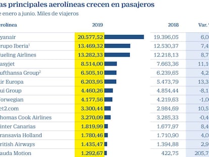 Tráfico de pasajeros de aerolíneas enero-junio 2019