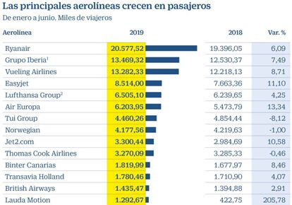 Tráfico de pasajeros de aerolíneas enero-junio 2019