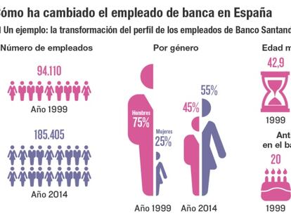 Cómo ha cambiado el empleado de banca en España