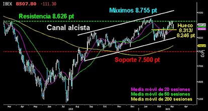 EL MURO DEL PASADO. El selectivo español se topó con la antigua resistencia de los 8.626 puntos después de recuperar los 8.450 puntos. Los toros no consiguen, de momento, poner rumbo a la parte alta del canal alcista en busca de los 9.000 puntos y terminar con la corrección. Las opciones se mantendrán mientras el hueco de los 8.313/246 puntos no sea cerrado por sus adversarios. Por debajo del gap, los osos abrirían la puerta a un nuevo asalto a los 8.000 puntos.