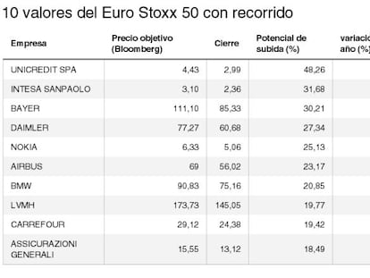 Diez valores europeos con potencial del 20%