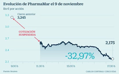 Evolución de PharmaMar el 9 de noviembre
