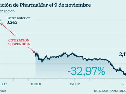PharmaMar se hunde un 30% en Bolsa por la negativa europea a su nuevo antitumoral