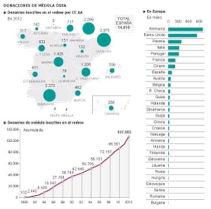 Fuentes: Organización Nacional de Trasplantes y REDMO (Registro de Donantes de Médula Ósea).