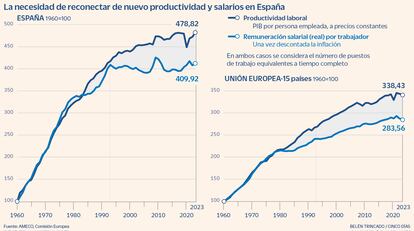 La necesidad de reconectar de nuevo productividad y salarios en España