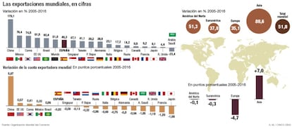 Exportaciones mundiales