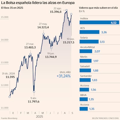 Ibex en 2025 Gráfico