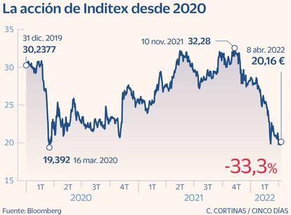 La acción de Inditex desde 2020