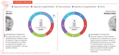 Análisis del debate. <a href="http://www.elpais.com/graficos/espana/Analisis/discurso/debate/Rajoy/-/Rubalcaba/elpepunac/20111108elpepunac_1/Ges/"><b>Consulta el gráfico</b></a>