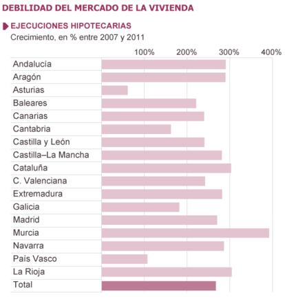 Fuente: Julio Rodríguez, con datos del INE y del Ministerio de Fomento, Federación Hipotecaria Europea, AHE y CGPJ.