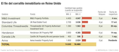 El fin del corralito inmobiliario en Reino Unido tras el brexit