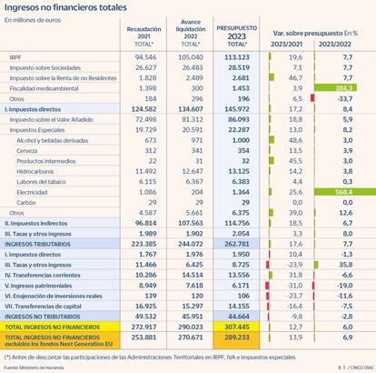 Ingresos no financieros totales