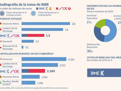 Qué es Six y para qué quieren los suizos comprar la Bolsa española