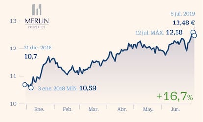 Con una cartera de pedidos valorada en 12.000 millones, Merlin es la mayor socimi de España. Sus planes se centran en las desinversiones de activos no estratégicos y en el reposicionamiento, con prioridad del segmento logístico por su potencial de crecimiento gracias al auge del comercio online. “Esto pasa por reequilibrar la procedencia de sus ingresos hasta un 40% en oficinas, un 20% en logística, un 20% en high street retail y el resto en centros comerciales así como ganar peso en Portugal y reducir la deuda”, afirman en Renta 4.