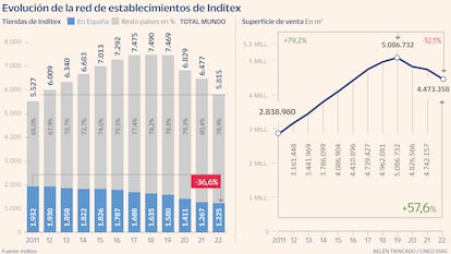 Evolución de la red de Inditex