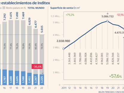 Inditex vende un 16% más por metro cuadrado que en 2019 tras cerrar 1.600 tiendas