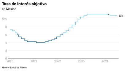 El Banco de México mantiene la tasa de interés en 11% frente a la volatilidad financiera y una inflación que no da tregua