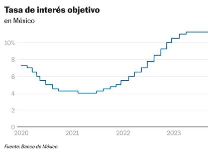 El Banco de México mantiene la tasa de interés en 11% frente a la volatilidad financiera y una inflación que no da tregua