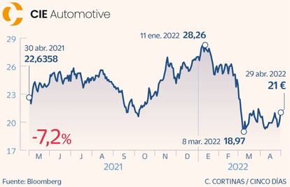 CIE Automotive