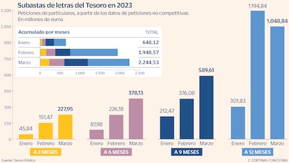 Subasta de letras del Tesoro en 2023