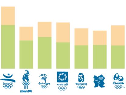 España lleva 305 deportistas a los Juegos de Río