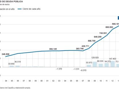 Solo Madrid, País Vasco y Navarra cumplieron el tope de deuda en 2014