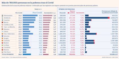 Pobreza pos-Covid